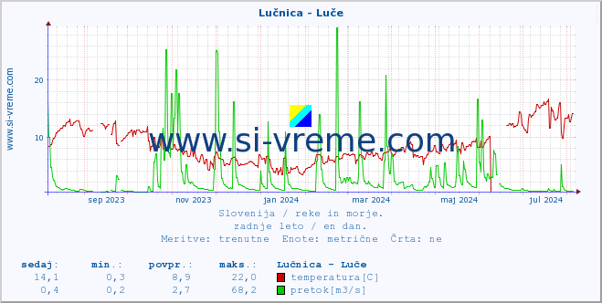 POVPREČJE :: Lučnica - Luče :: temperatura | pretok | višina :: zadnje leto / en dan.