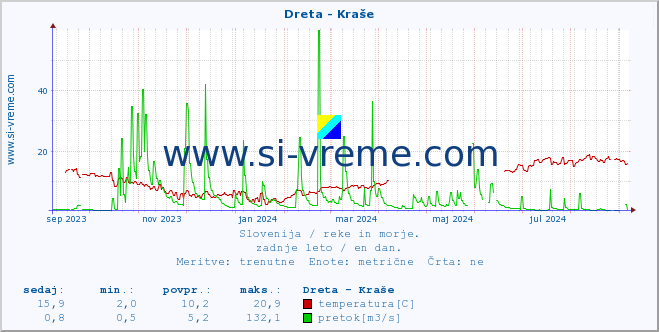 POVPREČJE :: Dreta - Kraše :: temperatura | pretok | višina :: zadnje leto / en dan.