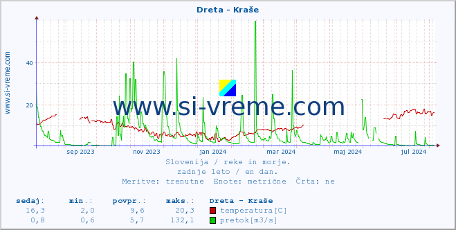 POVPREČJE :: Dreta - Kraše :: temperatura | pretok | višina :: zadnje leto / en dan.