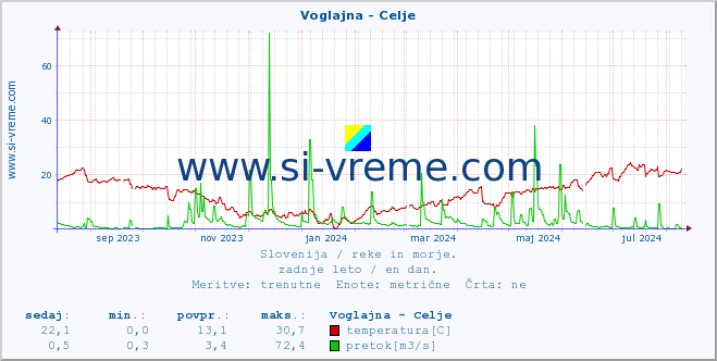 POVPREČJE :: Voglajna - Celje :: temperatura | pretok | višina :: zadnje leto / en dan.