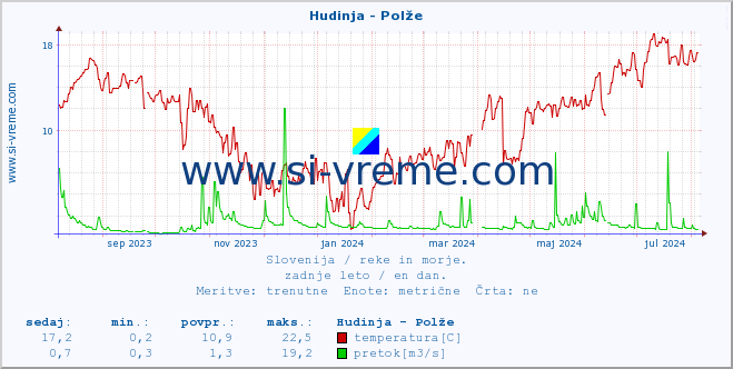 POVPREČJE :: Hudinja - Polže :: temperatura | pretok | višina :: zadnje leto / en dan.