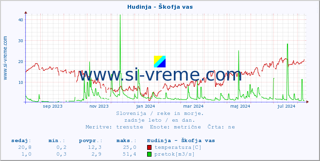 POVPREČJE :: Hudinja - Škofja vas :: temperatura | pretok | višina :: zadnje leto / en dan.