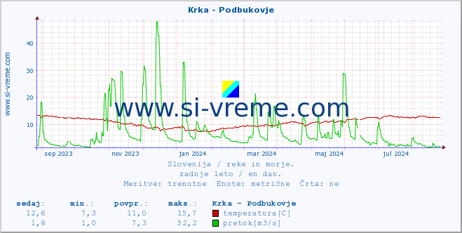 POVPREČJE :: Krka - Podbukovje :: temperatura | pretok | višina :: zadnje leto / en dan.