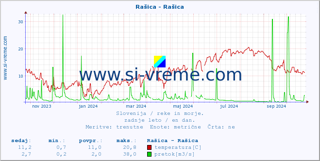 POVPREČJE :: Rašica - Rašica :: temperatura | pretok | višina :: zadnje leto / en dan.