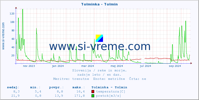 POVPREČJE :: Tolminka - Tolmin :: temperatura | pretok | višina :: zadnje leto / en dan.