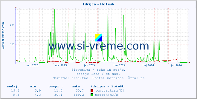 POVPREČJE :: Idrijca - Hotešk :: temperatura | pretok | višina :: zadnje leto / en dan.