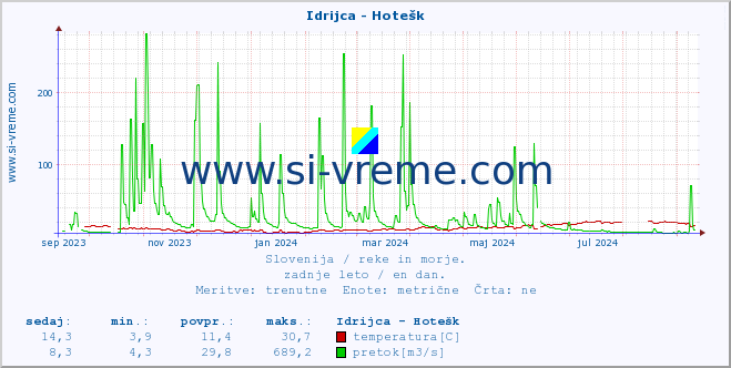 POVPREČJE :: Idrijca - Hotešk :: temperatura | pretok | višina :: zadnje leto / en dan.