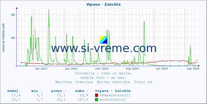 POVPREČJE :: Vipava - Zalošče :: temperatura | pretok | višina :: zadnje leto / en dan.