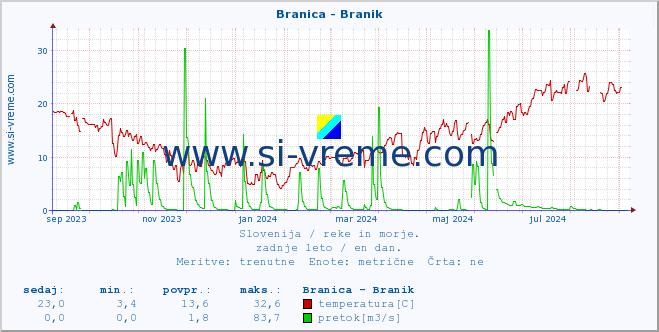 POVPREČJE :: Branica - Branik :: temperatura | pretok | višina :: zadnje leto / en dan.