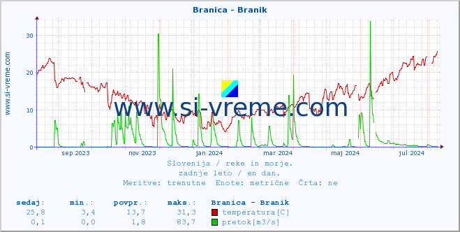 POVPREČJE :: Branica - Branik :: temperatura | pretok | višina :: zadnje leto / en dan.