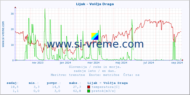 POVPREČJE :: Lijak - Volčja Draga :: temperatura | pretok | višina :: zadnje leto / en dan.