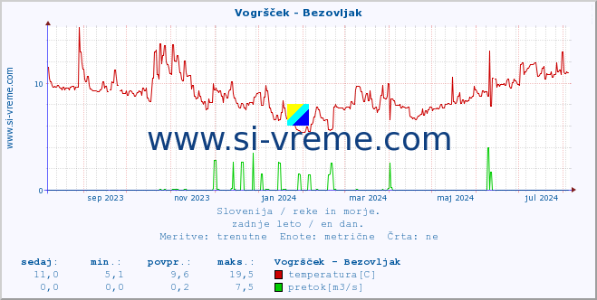 POVPREČJE :: Vogršček - Bezovljak :: temperatura | pretok | višina :: zadnje leto / en dan.