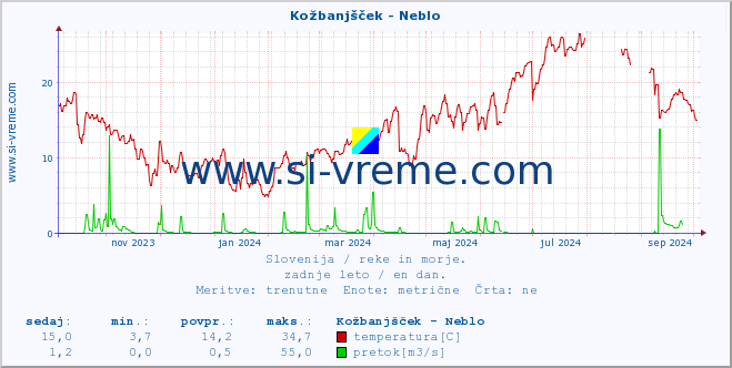 POVPREČJE :: Kožbanjšček - Neblo :: temperatura | pretok | višina :: zadnje leto / en dan.