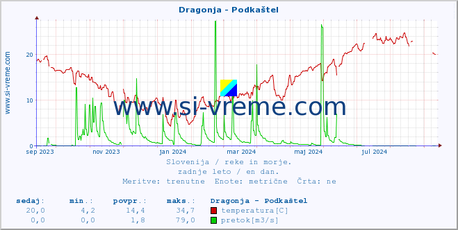 POVPREČJE :: Dragonja - Podkaštel :: temperatura | pretok | višina :: zadnje leto / en dan.