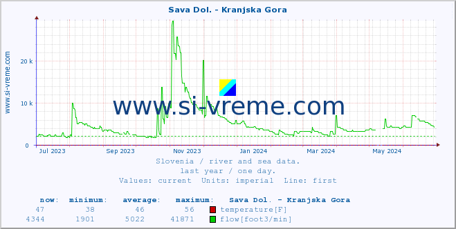  :: Sava Dol. - Kranjska Gora :: temperature | flow | height :: last year / one day.