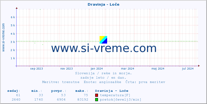 POVPREČJE :: Dravinja - Loče :: temperatura | pretok | višina :: zadnje leto / en dan.