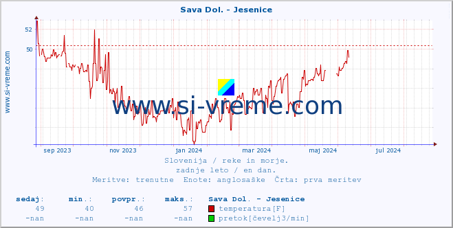 POVPREČJE :: Sava Dol. - Jesenice :: temperatura | pretok | višina :: zadnje leto / en dan.