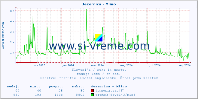 POVPREČJE :: Jezernica - Mlino :: temperatura | pretok | višina :: zadnje leto / en dan.