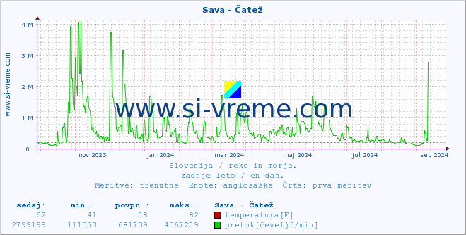 POVPREČJE :: Sava - Čatež :: temperatura | pretok | višina :: zadnje leto / en dan.