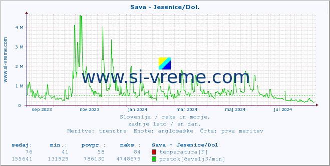 POVPREČJE :: Sava - Jesenice/Dol. :: temperatura | pretok | višina :: zadnje leto / en dan.