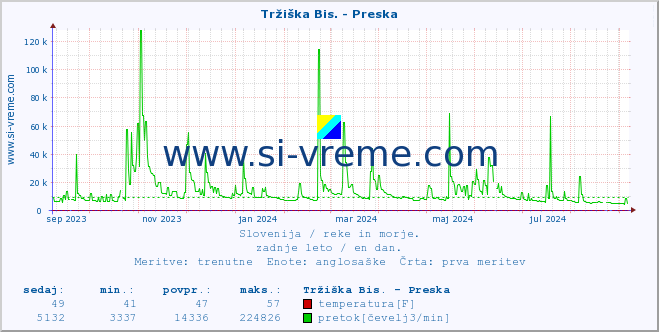 POVPREČJE :: Tržiška Bis. - Preska :: temperatura | pretok | višina :: zadnje leto / en dan.