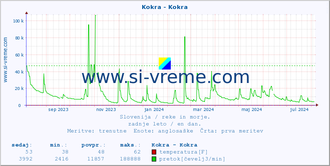 POVPREČJE :: Kokra - Kokra :: temperatura | pretok | višina :: zadnje leto / en dan.