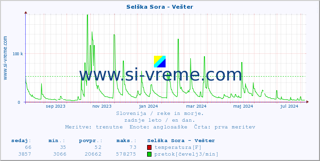 POVPREČJE :: Selška Sora - Vešter :: temperatura | pretok | višina :: zadnje leto / en dan.