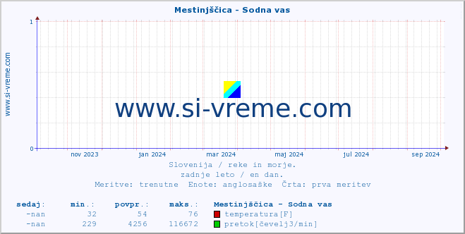 POVPREČJE :: Mestinjščica - Sodna vas :: temperatura | pretok | višina :: zadnje leto / en dan.