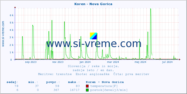 POVPREČJE :: Koren - Nova Gorica :: temperatura | pretok | višina :: zadnje leto / en dan.