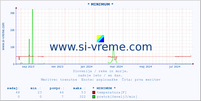 POVPREČJE :: * MINIMUM * :: temperatura | pretok | višina :: zadnje leto / en dan.