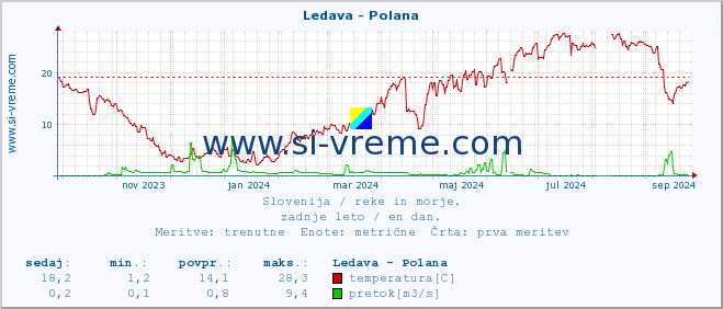 POVPREČJE :: Ledava - Polana :: temperatura | pretok | višina :: zadnje leto / en dan.