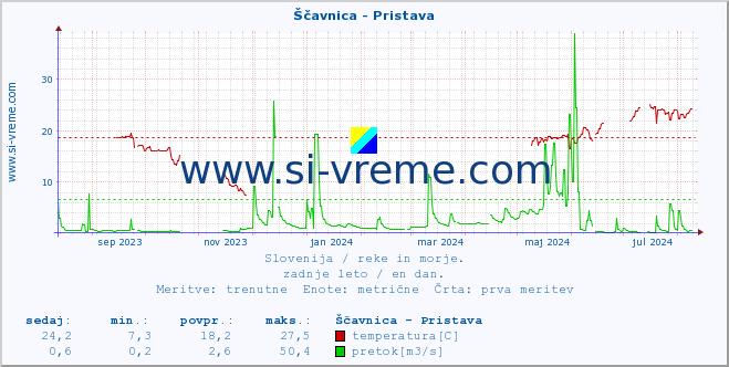 POVPREČJE :: Ščavnica - Pristava :: temperatura | pretok | višina :: zadnje leto / en dan.