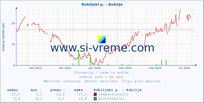 POVPREČJE :: Kobiljski p. - Kobilje :: temperatura | pretok | višina :: zadnje leto / en dan.