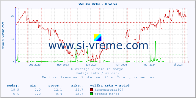 POVPREČJE :: Velika Krka - Hodoš :: temperatura | pretok | višina :: zadnje leto / en dan.