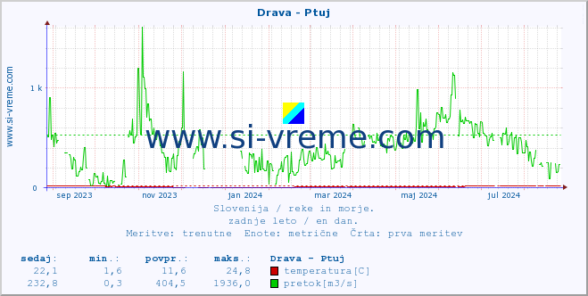 POVPREČJE :: Drava - Ptuj :: temperatura | pretok | višina :: zadnje leto / en dan.