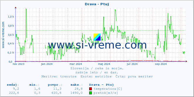 POVPREČJE :: Drava - Ptuj :: temperatura | pretok | višina :: zadnje leto / en dan.