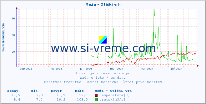 POVPREČJE :: Meža - Otiški vrh :: temperatura | pretok | višina :: zadnje leto / en dan.