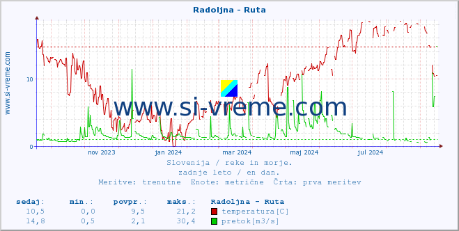 POVPREČJE :: Radoljna - Ruta :: temperatura | pretok | višina :: zadnje leto / en dan.