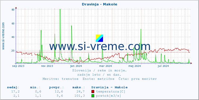 POVPREČJE :: Dravinja - Makole :: temperatura | pretok | višina :: zadnje leto / en dan.