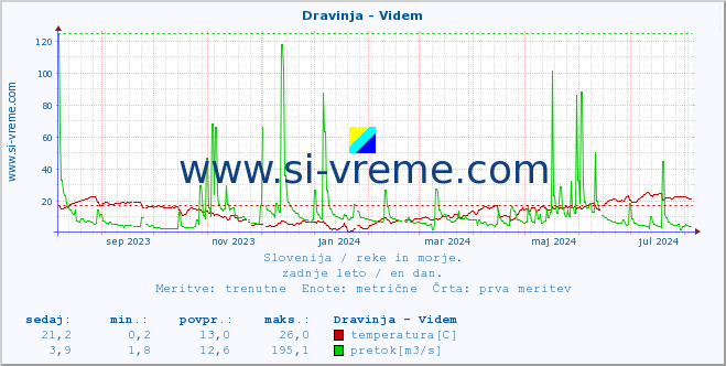 POVPREČJE :: Dravinja - Videm :: temperatura | pretok | višina :: zadnje leto / en dan.