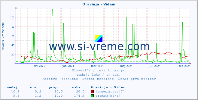 POVPREČJE :: Dravinja - Videm :: temperatura | pretok | višina :: zadnje leto / en dan.