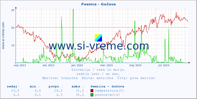 POVPREČJE :: Pesnica - Gočova :: temperatura | pretok | višina :: zadnje leto / en dan.