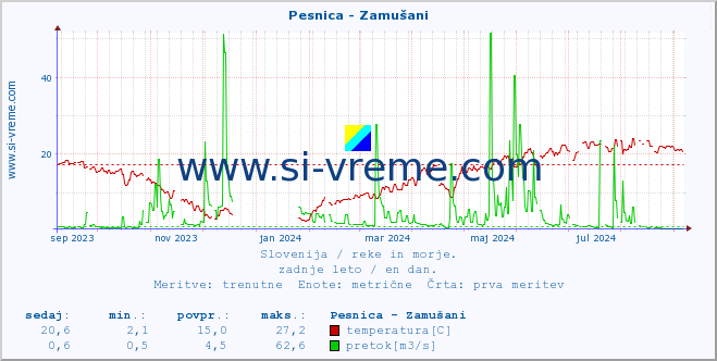 POVPREČJE :: Pesnica - Zamušani :: temperatura | pretok | višina :: zadnje leto / en dan.