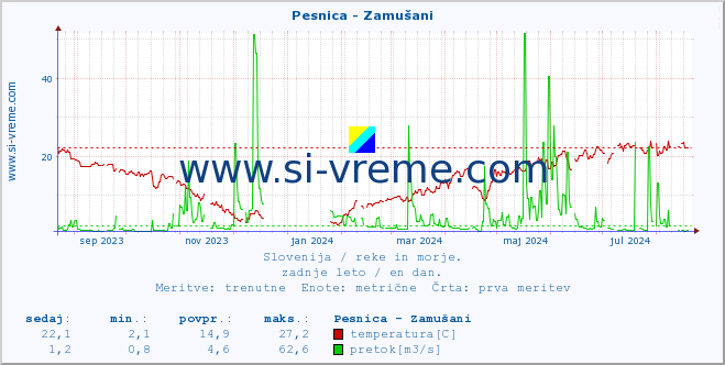 POVPREČJE :: Pesnica - Zamušani :: temperatura | pretok | višina :: zadnje leto / en dan.