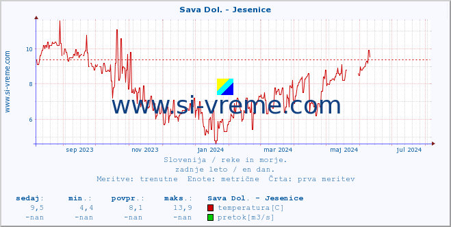 POVPREČJE :: Sava Dol. - Jesenice :: temperatura | pretok | višina :: zadnje leto / en dan.