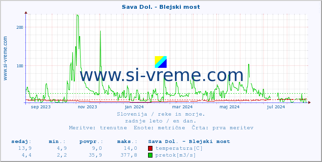 POVPREČJE :: Sava Dol. - Blejski most :: temperatura | pretok | višina :: zadnje leto / en dan.