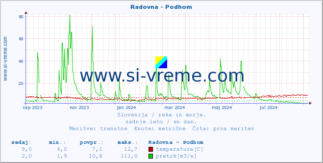 POVPREČJE :: Radovna - Podhom :: temperatura | pretok | višina :: zadnje leto / en dan.