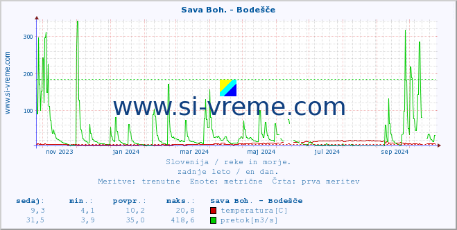 POVPREČJE :: Sava Boh. - Bodešče :: temperatura | pretok | višina :: zadnje leto / en dan.