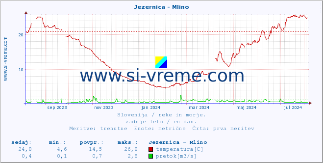 POVPREČJE :: Jezernica - Mlino :: temperatura | pretok | višina :: zadnje leto / en dan.