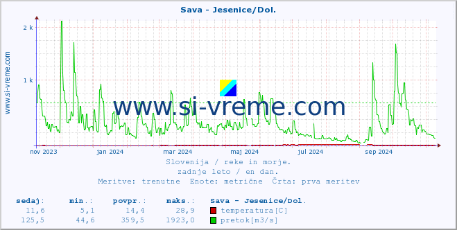 POVPREČJE :: Sava - Jesenice/Dol. :: temperatura | pretok | višina :: zadnje leto / en dan.